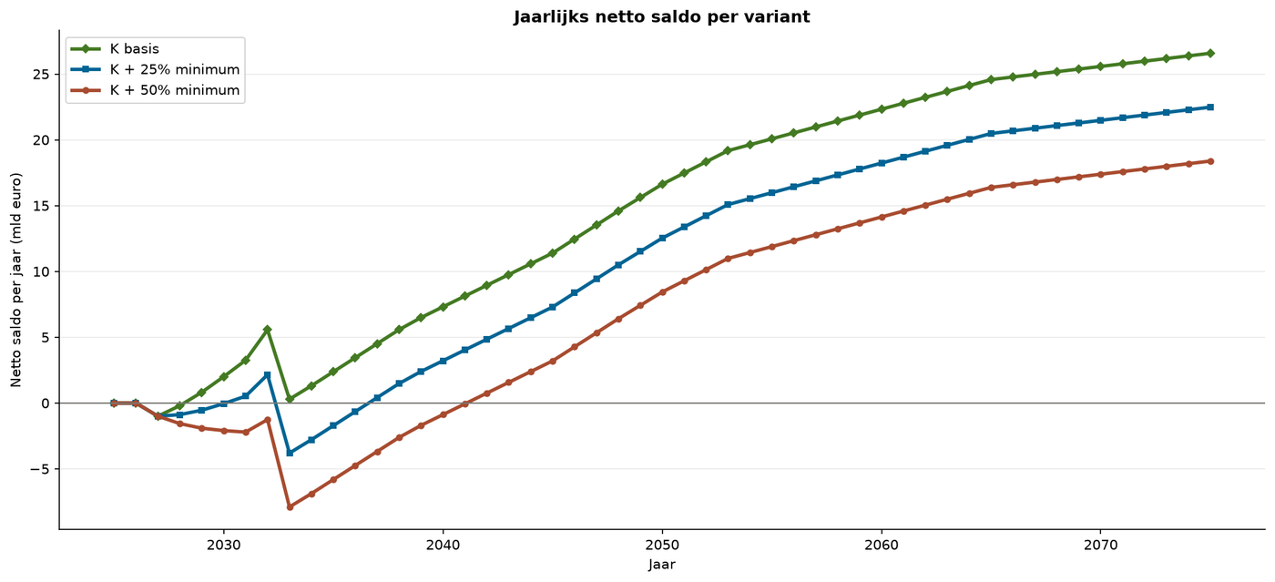Grafik M.8 — Jährliche Vorteile der Kurzschlussvarianten