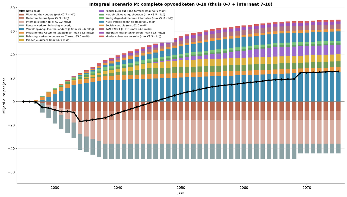 Grafik M.9 — Jährliche Vorteile der integrierten Erziehungskette