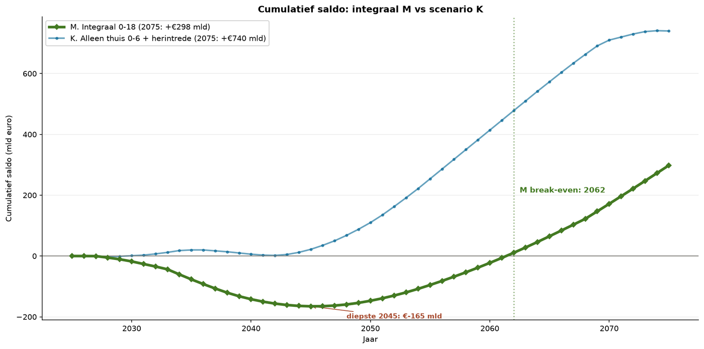Grafik M.10 — Integrierte Erziehungskette kumulativ