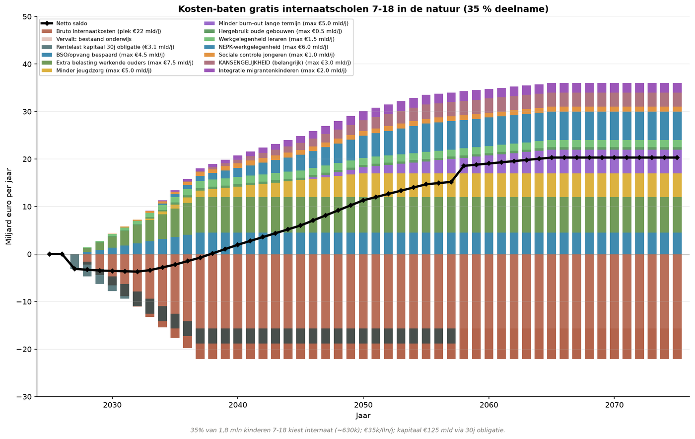 Grafik M.11 — Jährliche Vorteile der Naturinternate (ehemals:
Internate)