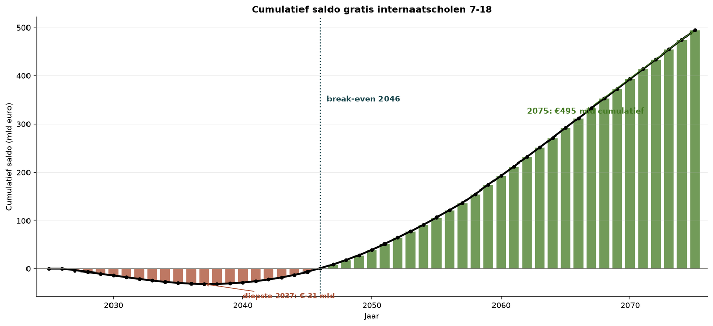 Grafik M.12 — Naturinternate kumulativ