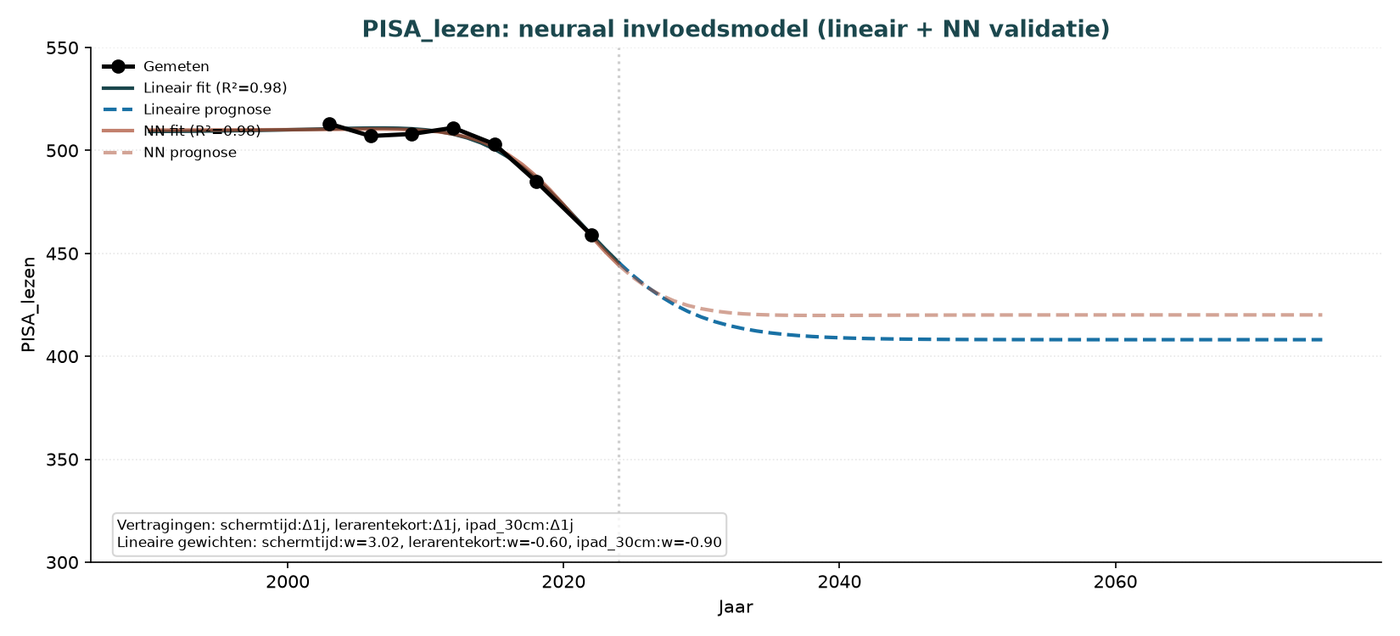 Grafik O.2 — PISA-Lesekompetenz bei 14-Jährigen (neuronales Einflussmodell)