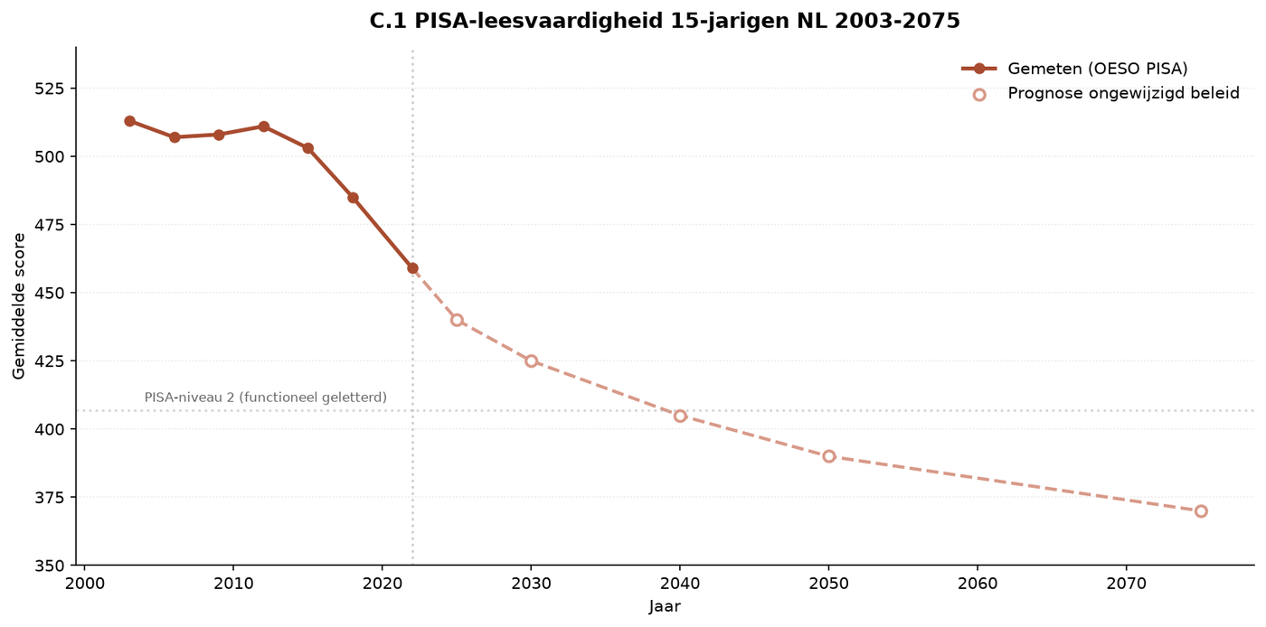 Grafik C.1 — PISA-Lesekompetenz 14-Jähriger in NL
2003-2075