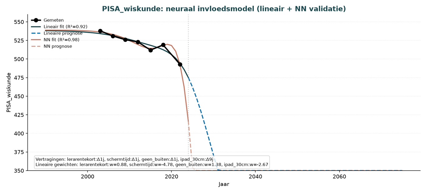 Grafik O.3 — PISA-Mathematik bei 14-Jährigen (neuronales Einflussmodell)