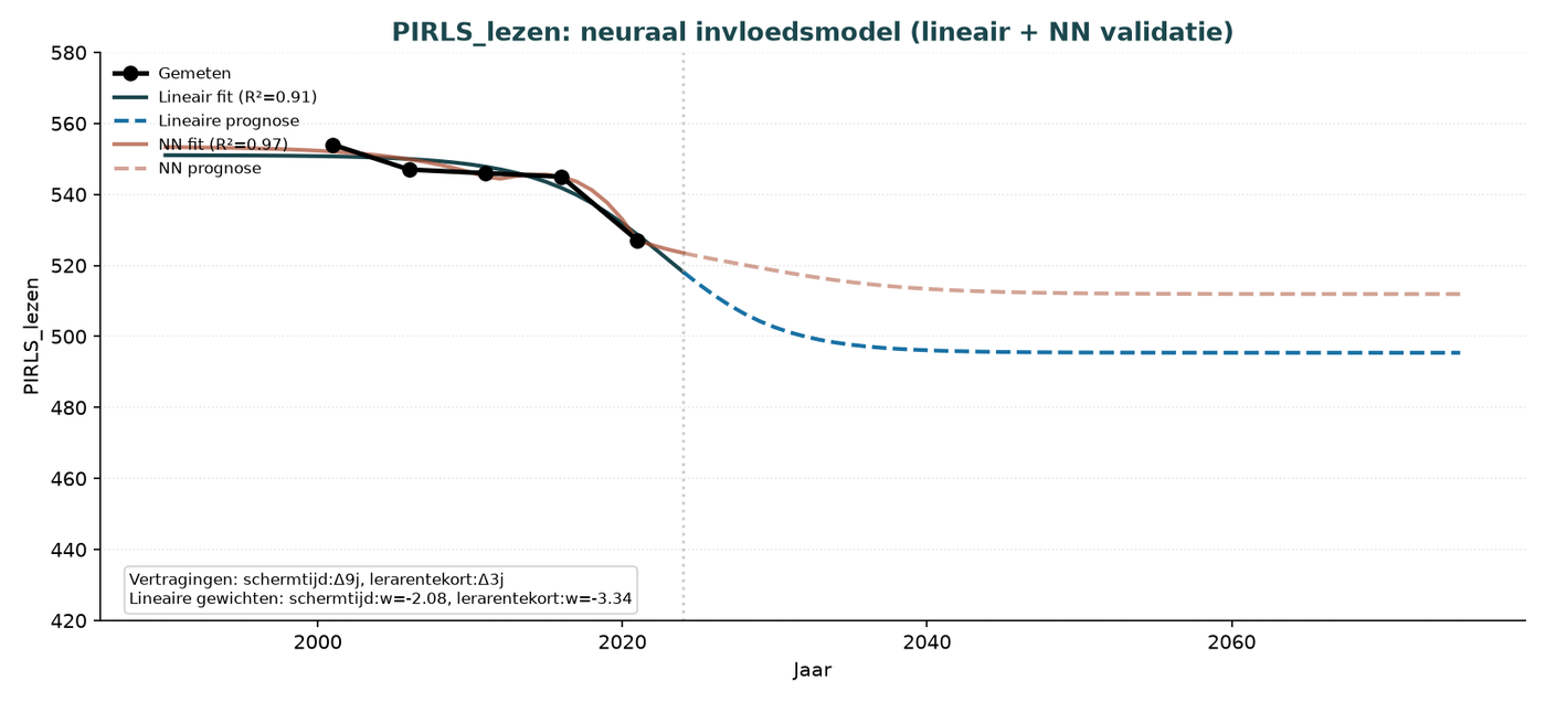 Grafik O.4 — PIRLS-Lesekompetenz der 7–14-Jährigen-Kohorte (neuronales Einflussmodell)