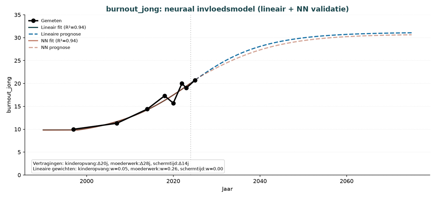 Grafik O.5 — Burnout bei Erwerbstätigen im Alter von 21–35 (neuronales Einflussmodell)