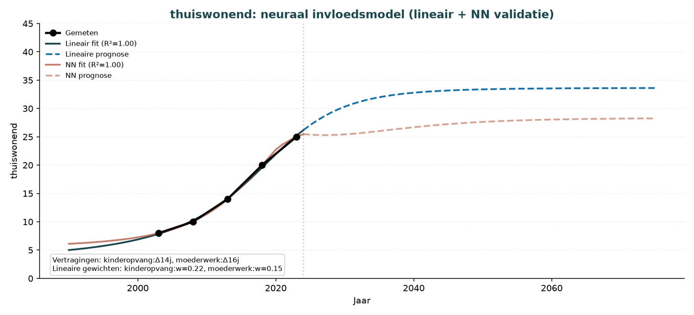 Grafik O.7 — Bei den Eltern wohnende Erwachsene im Alter von 21–35 (neuronales Einflussmodell)