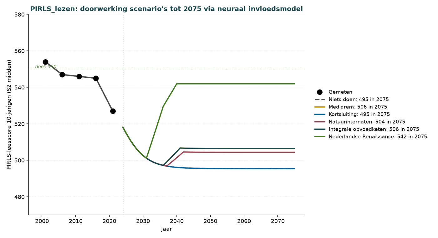 Grafik P.3 — PIRLS-Lesekompetenz bei 10-Jährigen (S2-Mitte)
