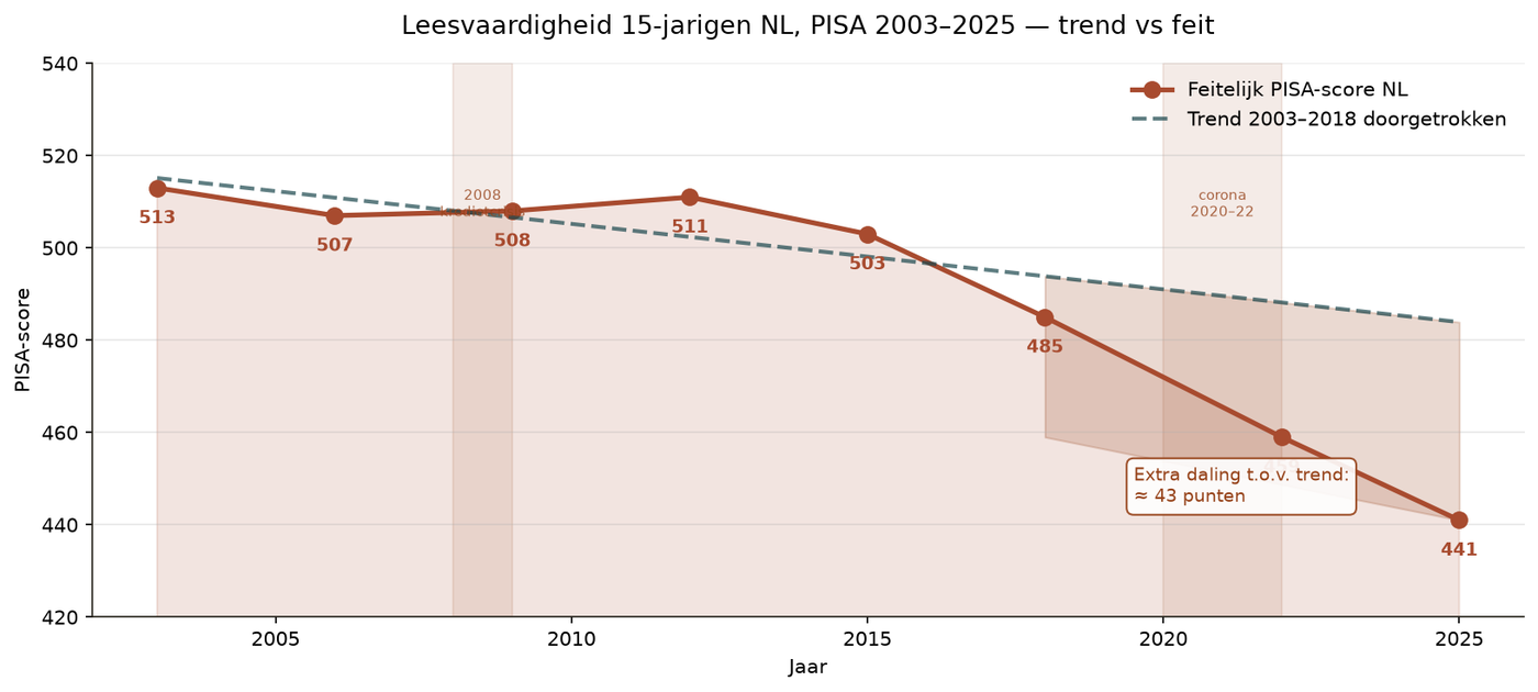 Grafik C.2 — PISA-Lesetrend NL 2003–2022 mit Vergleich
von Ländern