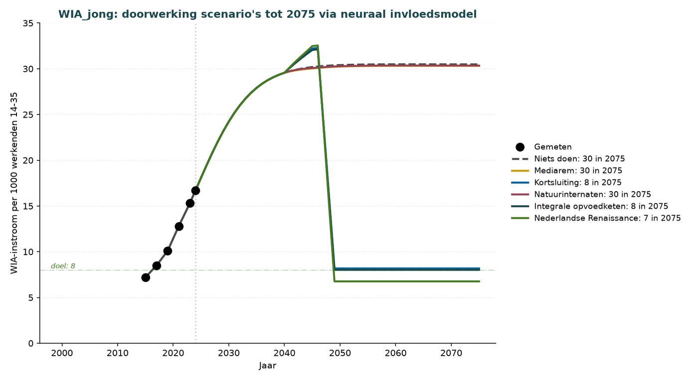 Grafik P.5 — WIA-Zugänge je 1000 Erwerbstätige im Alter von 14–35