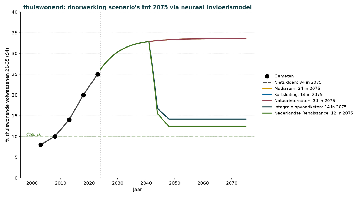 Grafik P.6 — Bei den Eltern wohnende Erwachsene im Alter von 21–35 (S4)