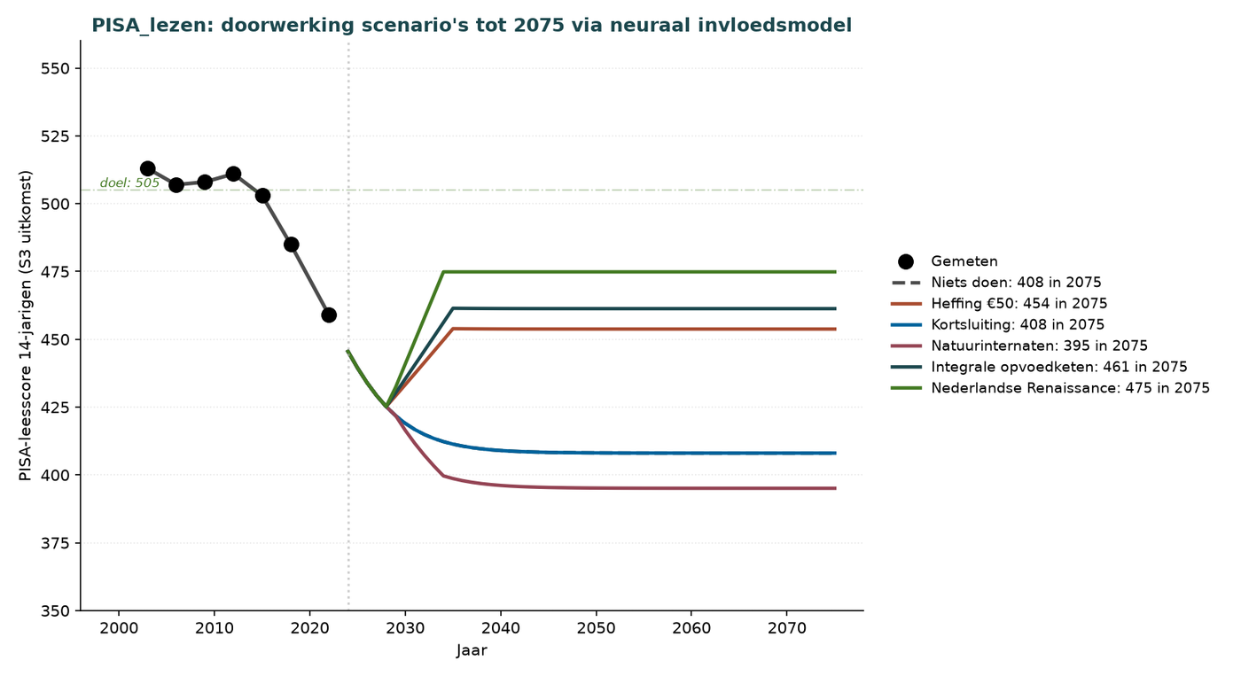 Grafik Q.4a — PISA-Lesekompetenz von 14-Jährigen (mit
Abgabenvariante)