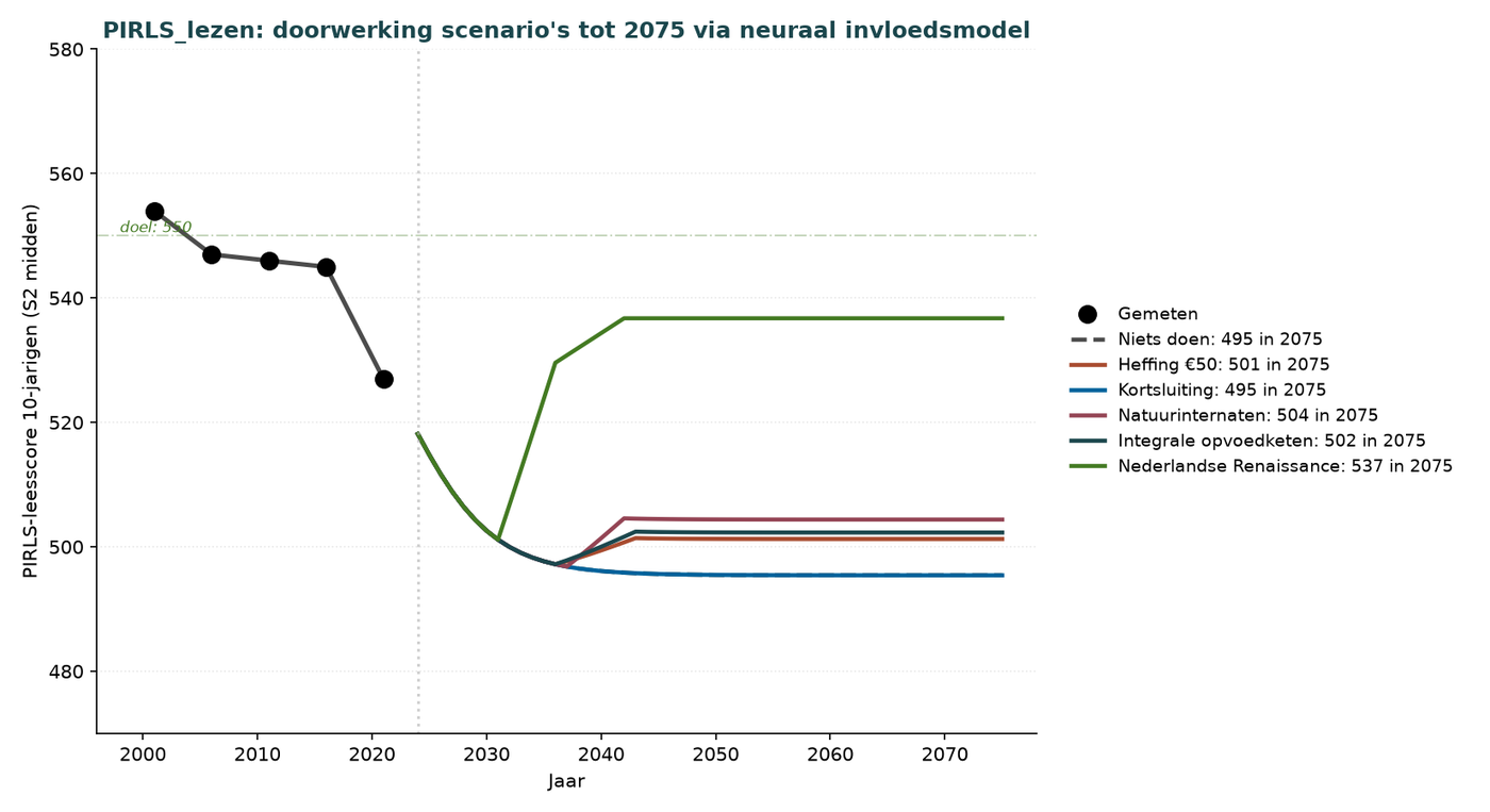 Grafik Q.4c — PIRLS-Lesekompetenz von 10-Jährigen (mit
Abgabenvariante)