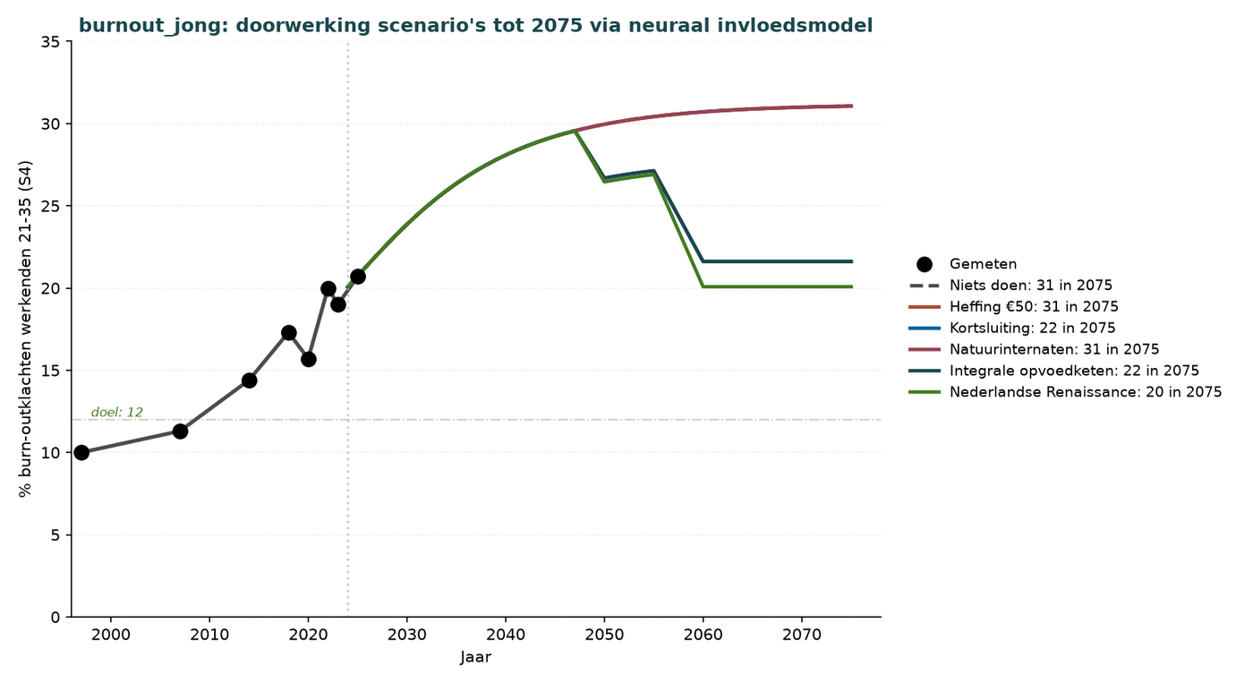 Grafik Q.4d — Burn-out bei Erwerbstätigen von 21–35 (mit
Abgabenvariante)