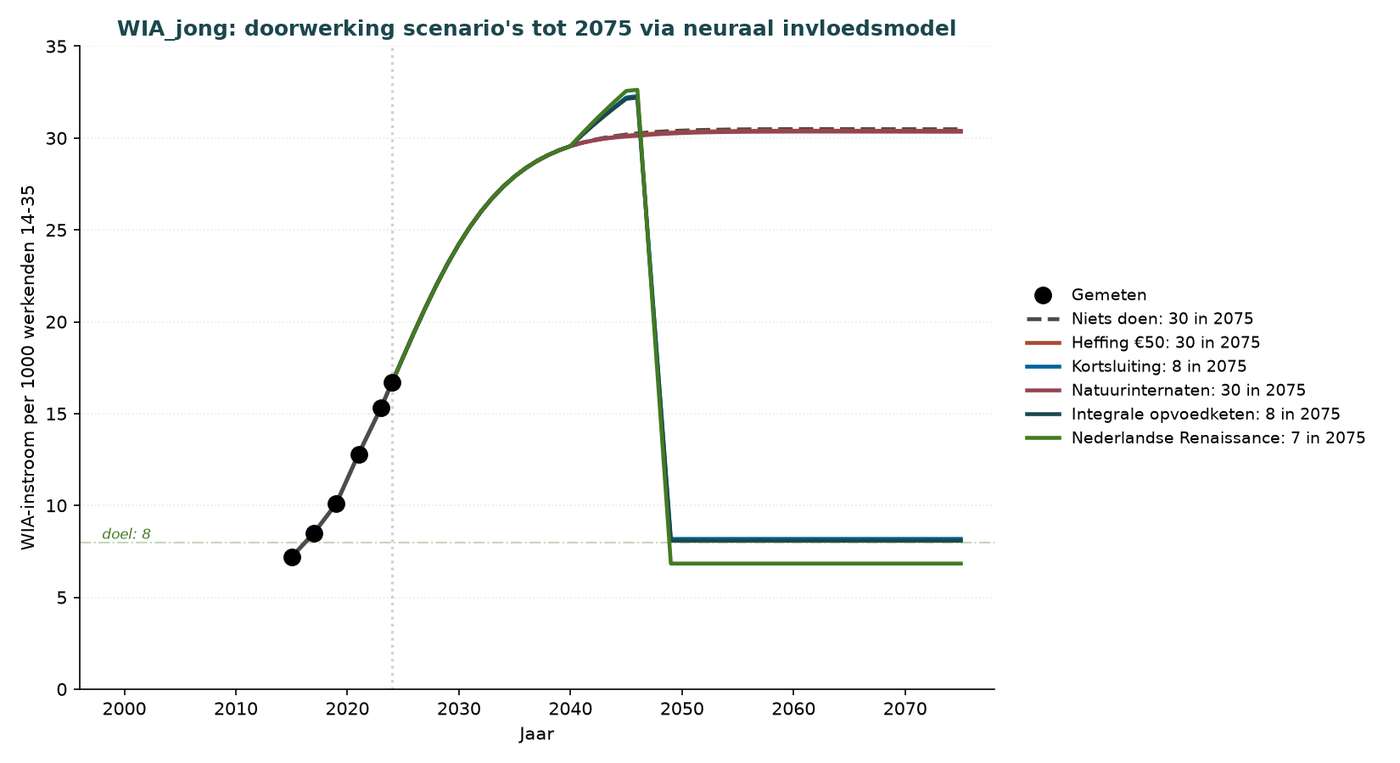 Grafik Q.4e — WIA-Zugänge pro 1.000 Erwerbstätige von 14–35 (mit
Abgabenvariante)