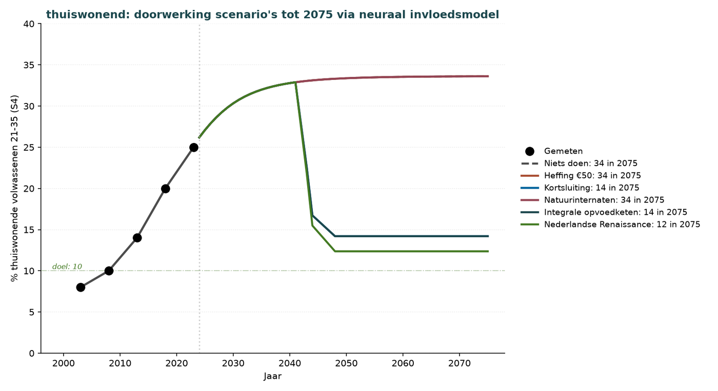 Grafik Q.4f — Bei den Eltern lebende Erwachsene von 21–35 (mit
Abgabenvariante)
