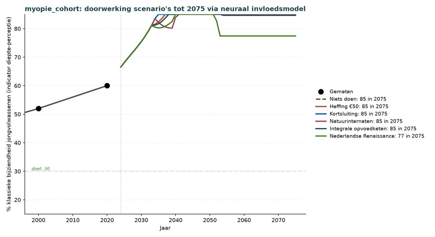 Grafik Q.4g — Klassischer Kurzsichtigkeitsindikator Gefühlsblindheit
(mit Abgabenvariante)