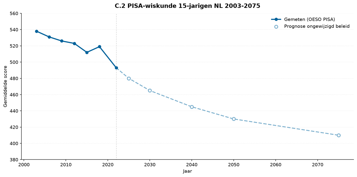 Grafik C.4 — PISA-Mathematik 14-Jähriger in NL 2003–2075