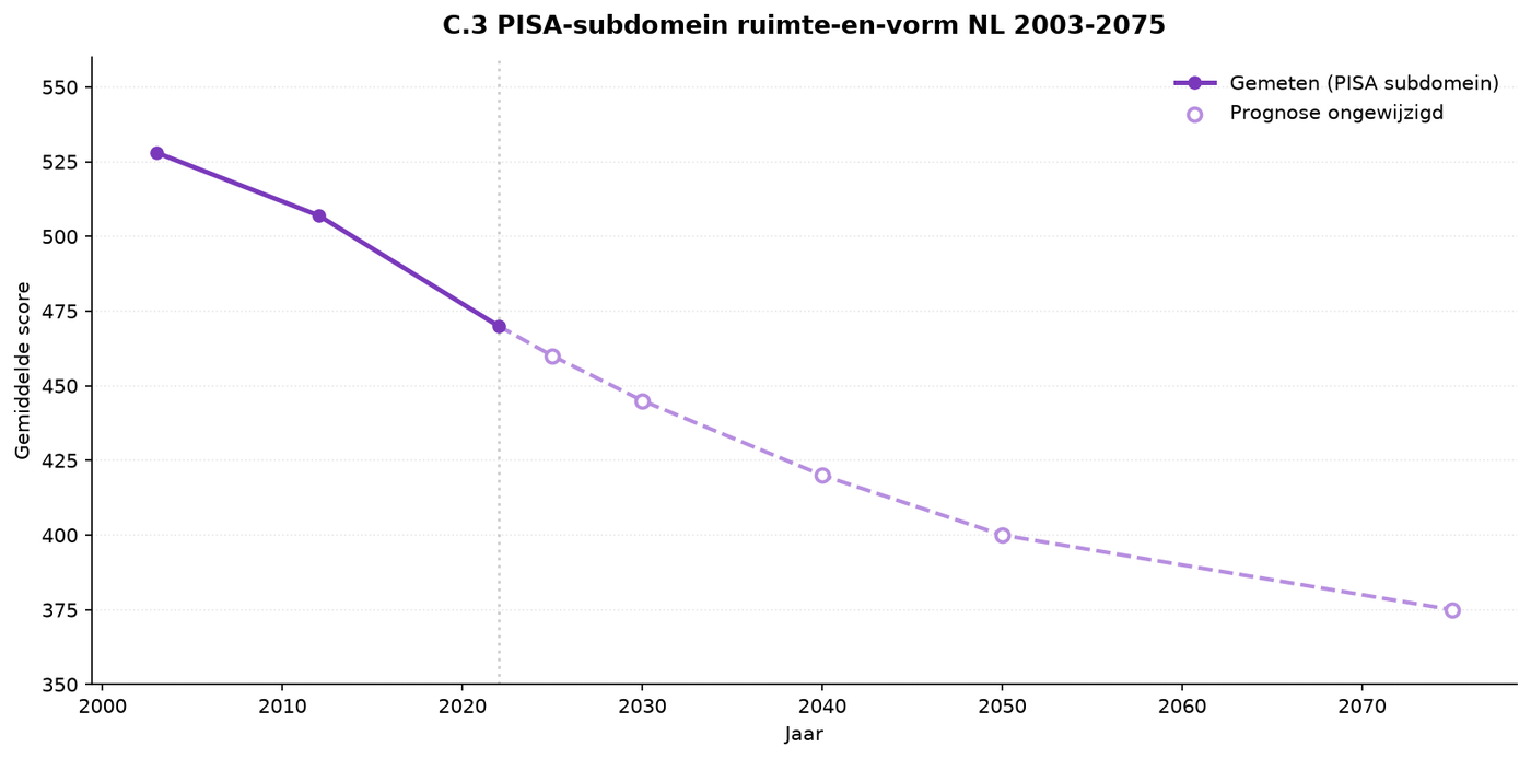 Grafik C.5 — PISA-Subdomäne Raum und Form NL 2003–2075