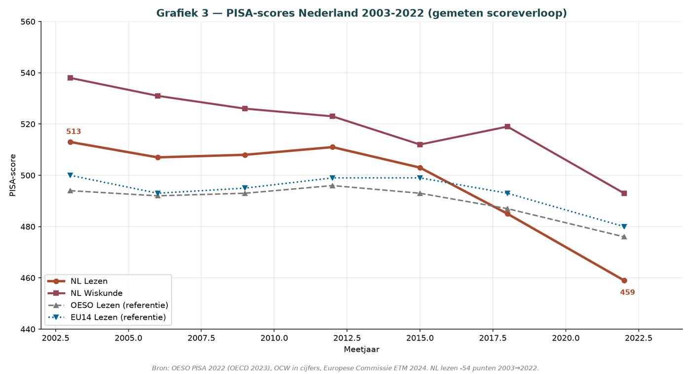 Grafik C.7 — PISA-Werte NL 2003–2022 Lesen/Mathematik/Naturwissenschaften
zusammen