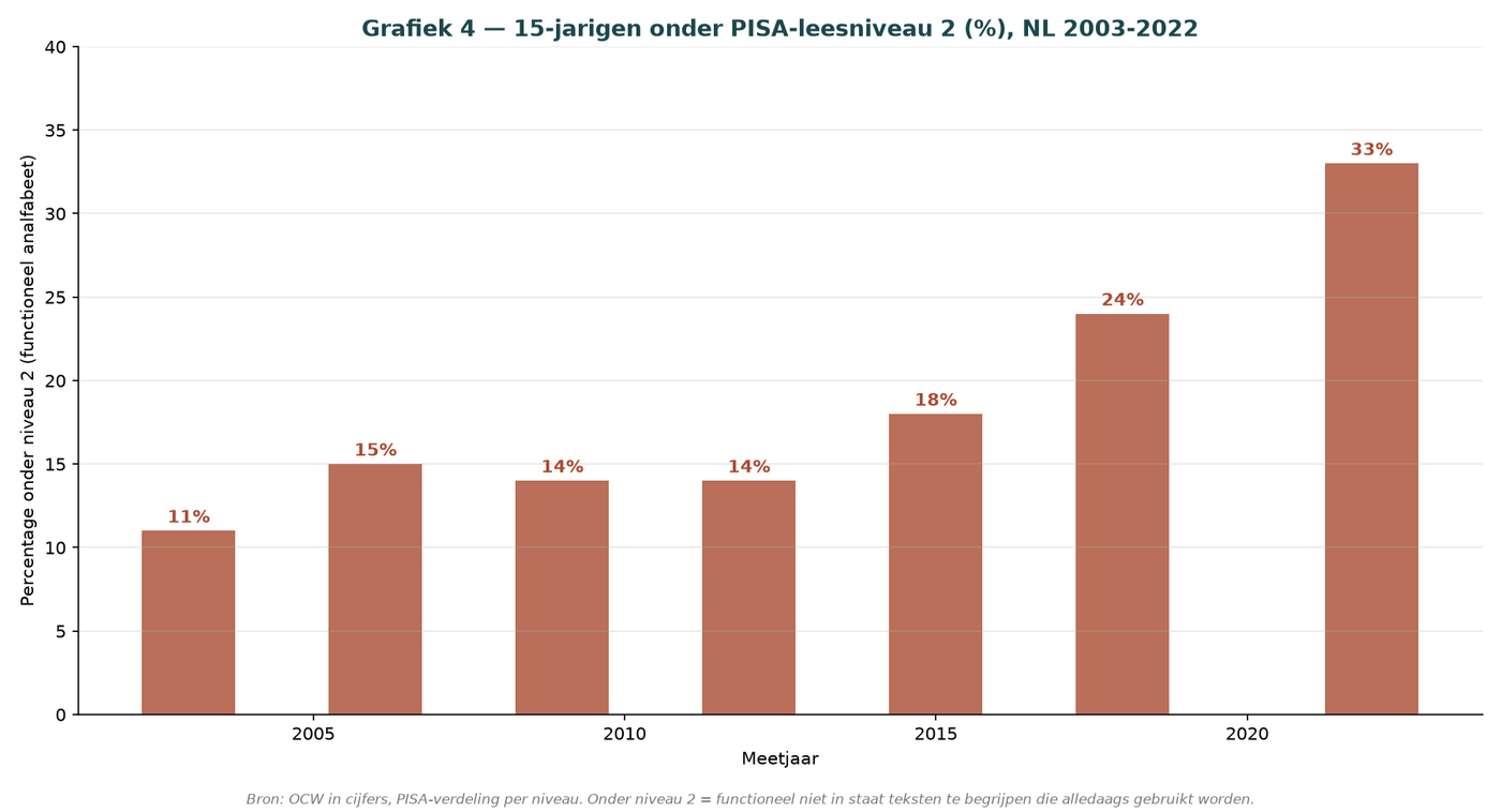 Grafik C.8 — % der 14-Jährigen unter PISA-Leseniveau 2 in NL
2003–2022