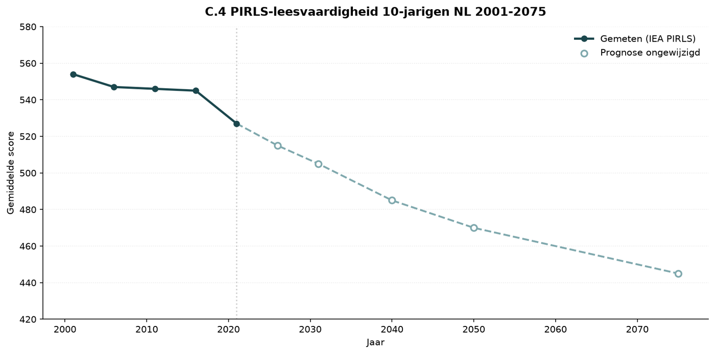 Grafik C.9 — PIRLS-Lesekompetenz der 7–14-Kohorte in NL
2001–2075