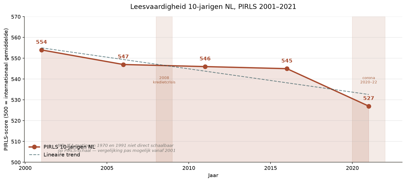 Grafik C.10 — PIRLS-Lesen in NL mit internationalem Ranking