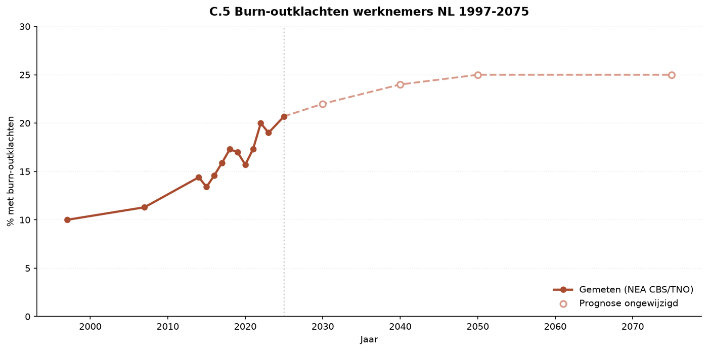 Grafik C.12 — Burn-out-Beschwerden bei Arbeitnehmern in NL 1997–2075