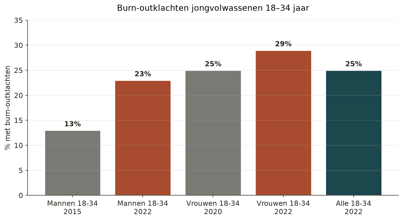 Grafik C.14 — Burn-out-Beschwerden nach Alter 18–34 gegenüber
35+