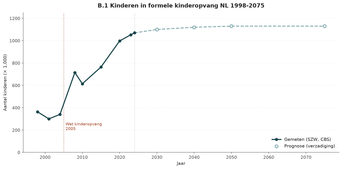 Grafik B.1 — Kinder in formeller Kinderbetreuung NL
1998–2075