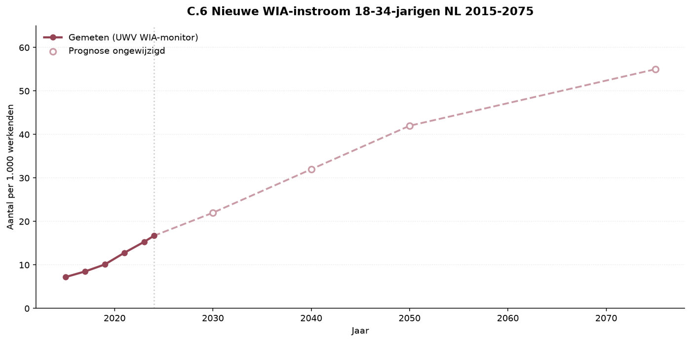 Grafik C.16 — Neue WIA-Zugänge junger Erwachsener 14–35 in NL
2015–2075