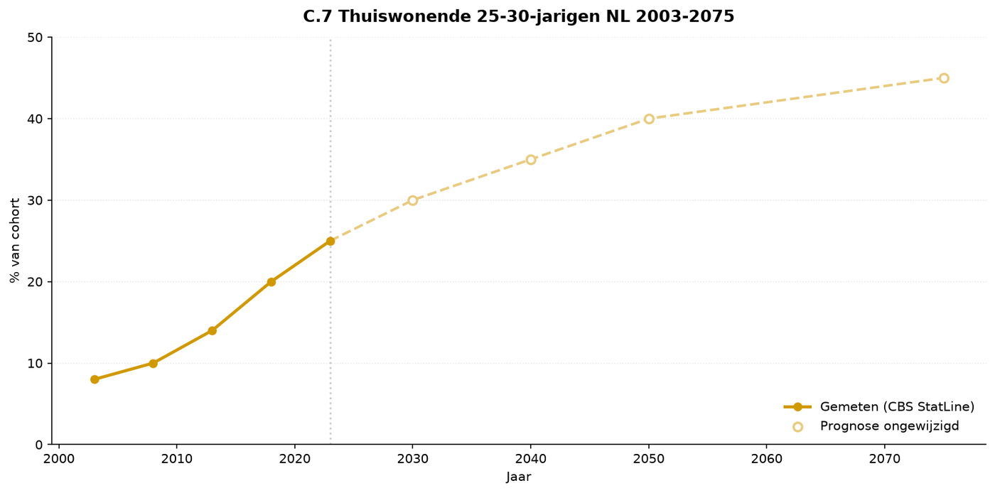 Grafik C.18 — Bei den Eltern lebende Erwachsene 21–35 in NL
2003–2075