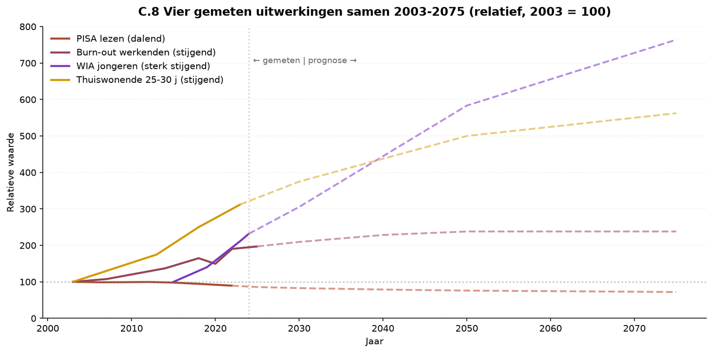 Grafik C.20 — Vier gemessene Auswirkungen zusammen 2003–2075
(relativ)