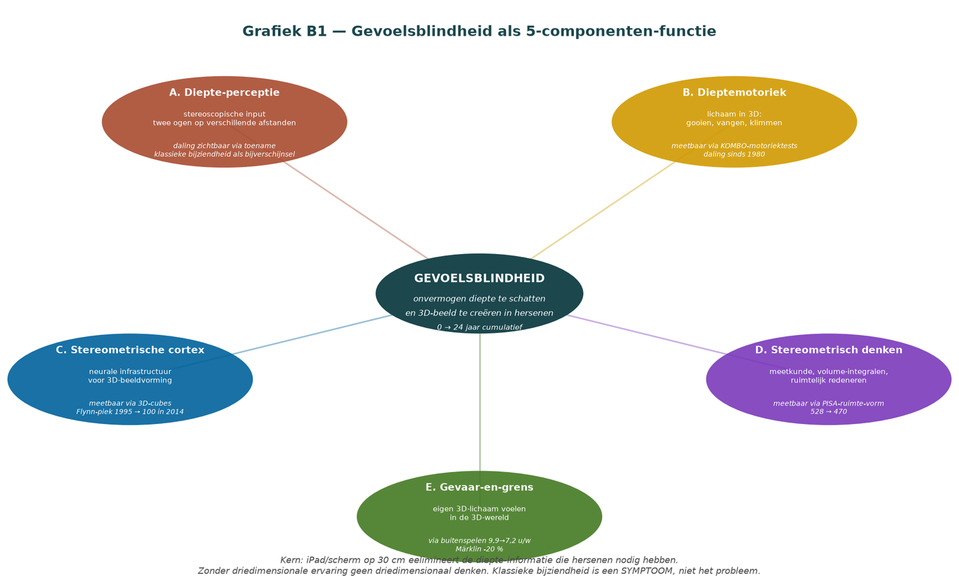 Grafik D.1 — Gefühlsblindheit als zusammenhängende Funktion
