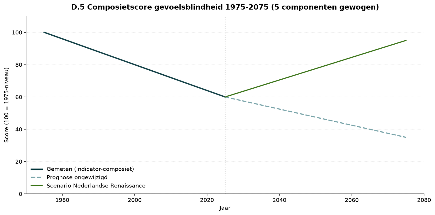 Grafik D.3 — Kompositwert Gefühlsblindheit 1975–2075 (5
Komponenten)