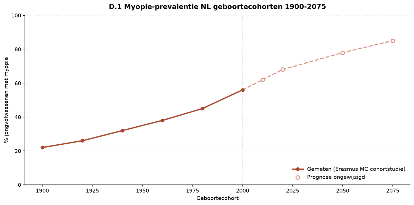 Grafik D.4 — Verlust der Tiefenwahrnehmung nach Kohorte in NL 1900–2075
(Nebenerscheinung iPad-30 cm)
