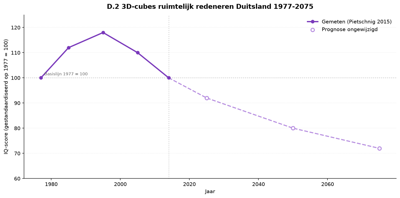 Grafik D.6 — Räumliches Denken mit 3D-Würfeln in Deutschland
1977–2075