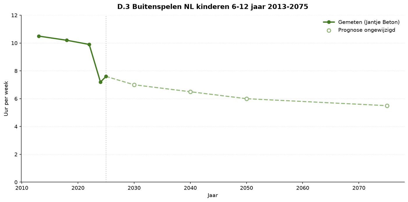 Grafik D.8 — Spielen im Freien von Kindern im Alter von 7–14 Jahren in NL
2013–2075