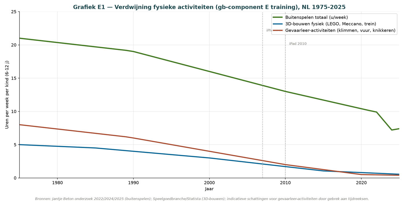 Grafik D.9 — Verschwinden körperlicher Aktivitäten in NL
1975–2025