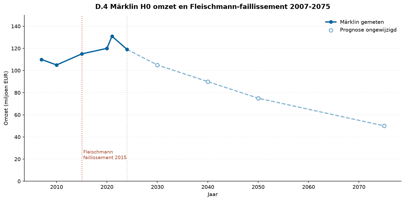 Grafik D.10 — Märklin-H0-Umsatz und Fleischmann-Insolvenz
2007–2075