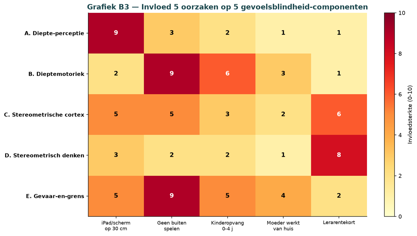 Grafik D.12 — Heatmap: 5 Ursachen → 5 Komponenten
der Gefühlsblindheit