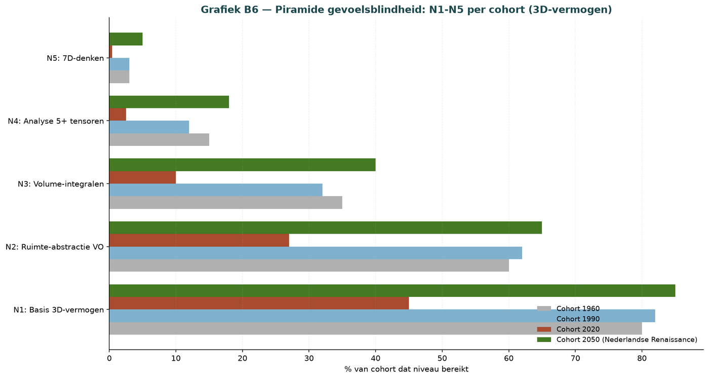 Grafik D.15 — Pyramide N1–N5 nach Kohorte