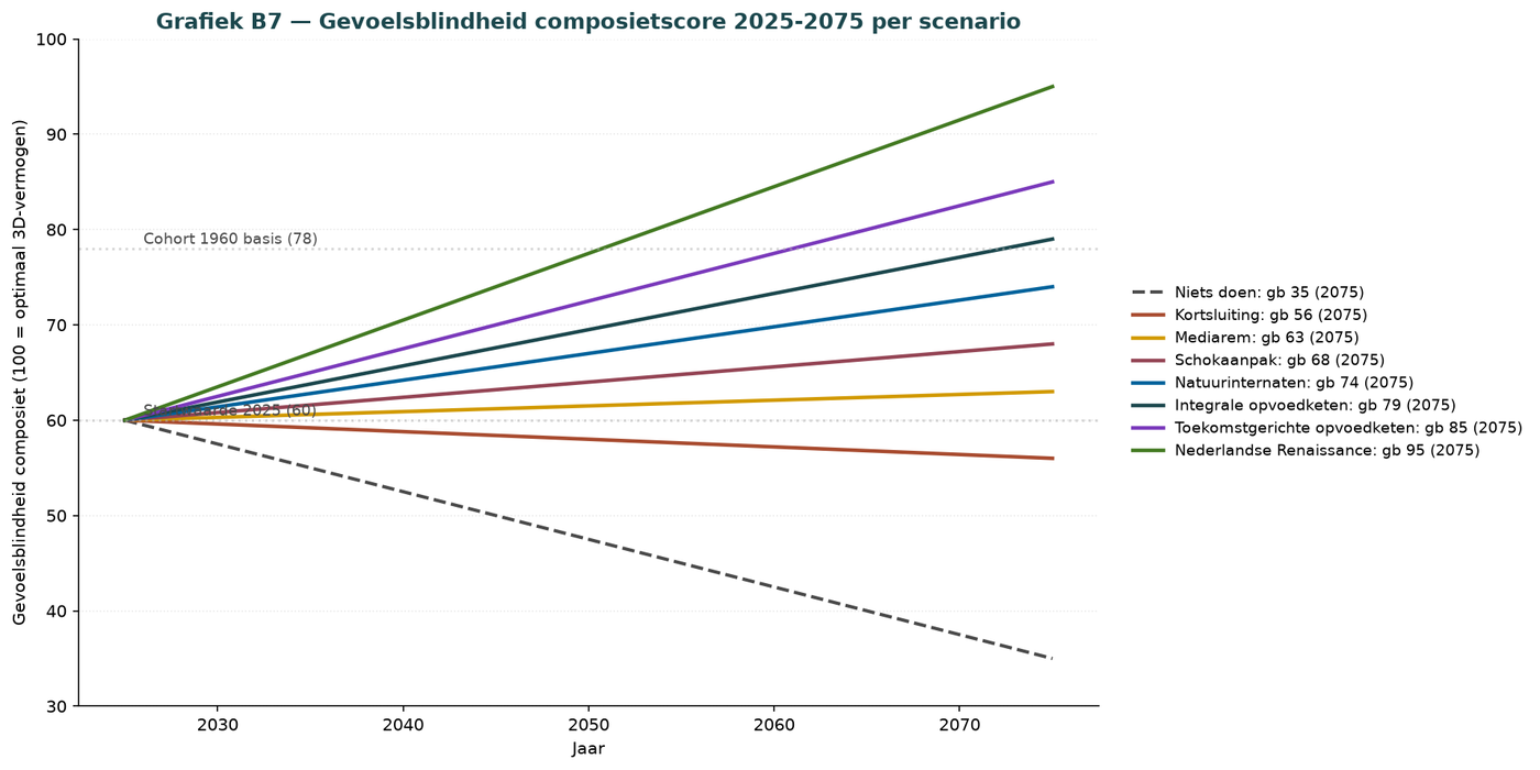 Grafik D.16 — Kompositwert Gefühlsblindheit nach Szenario
2025–2075
