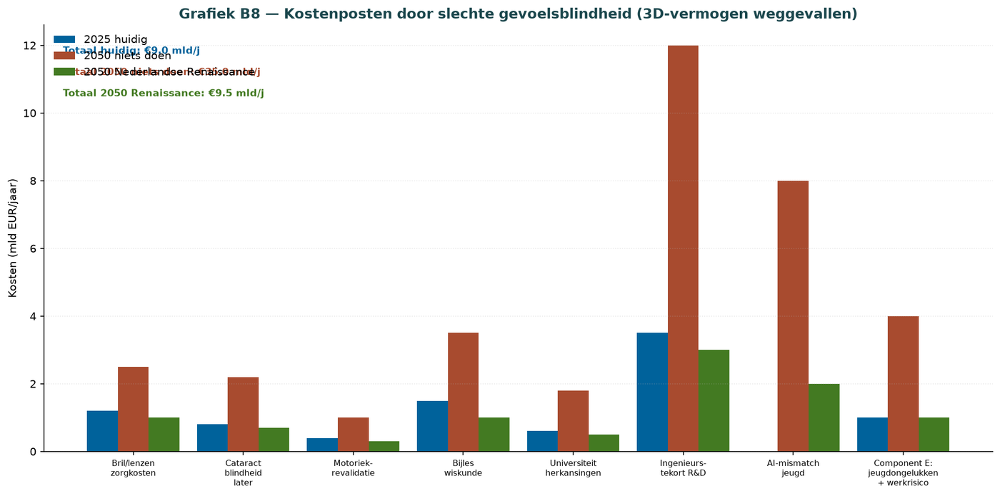 Grafik D.17 — Kostenpositionen über Gefühlsblindheit