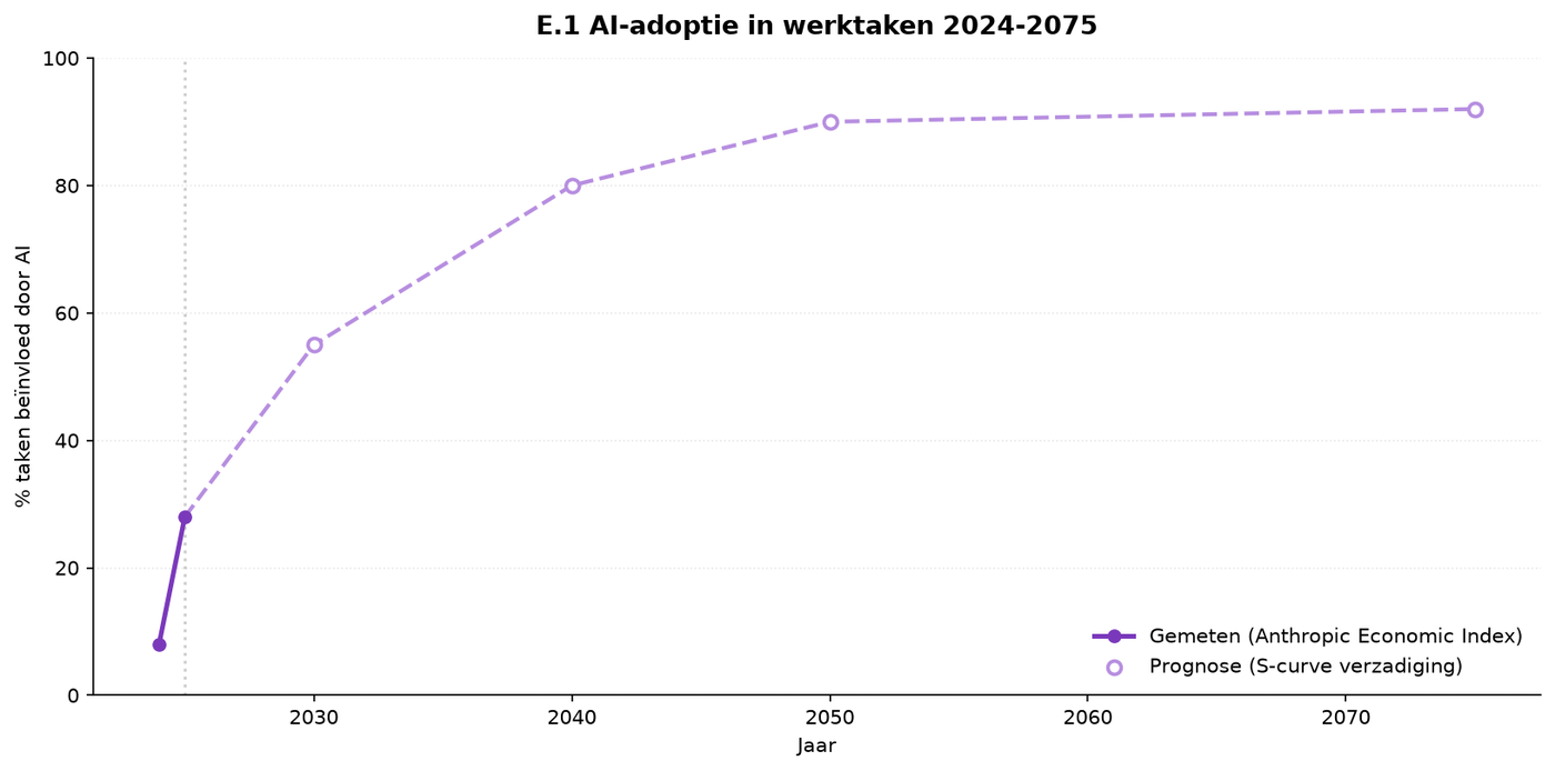 Grafik E.1 — KI-Adoption bei Arbeitsaufgaben 2024-2075