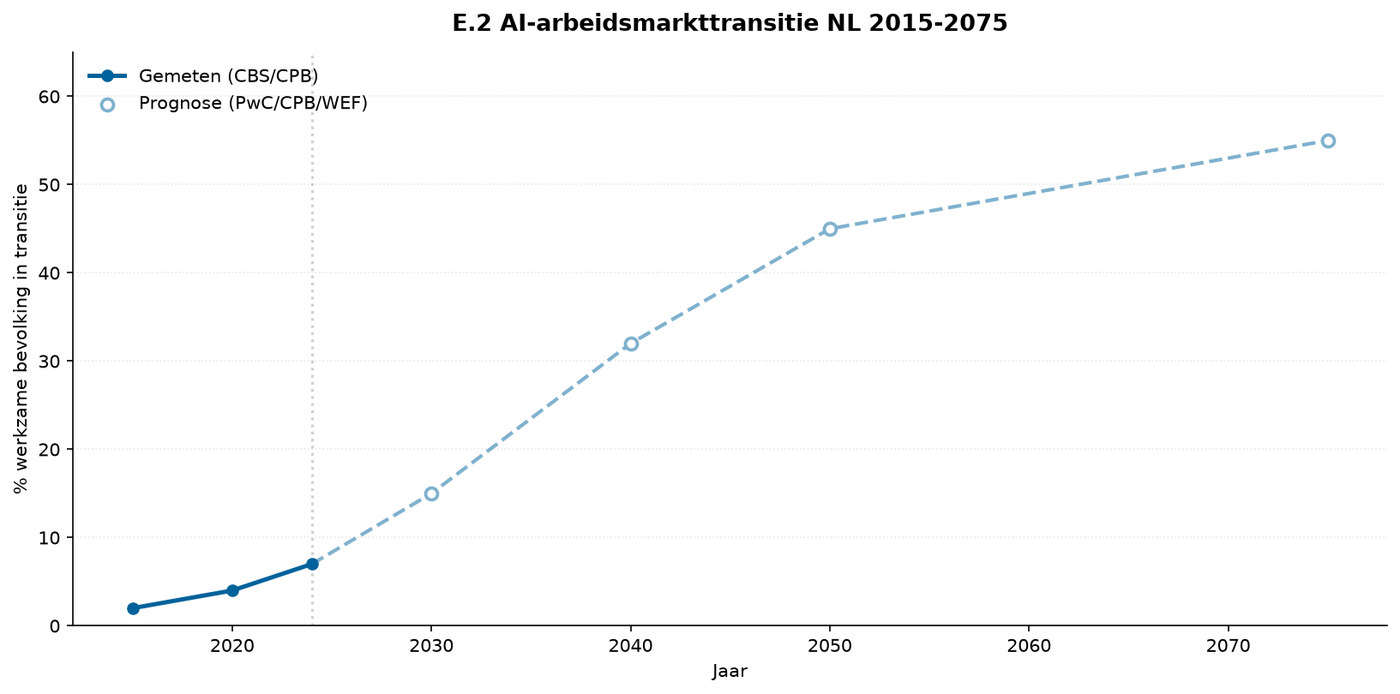 Grafik E.3 — KI-Arbeitsmarktübergang NL 2015-2075