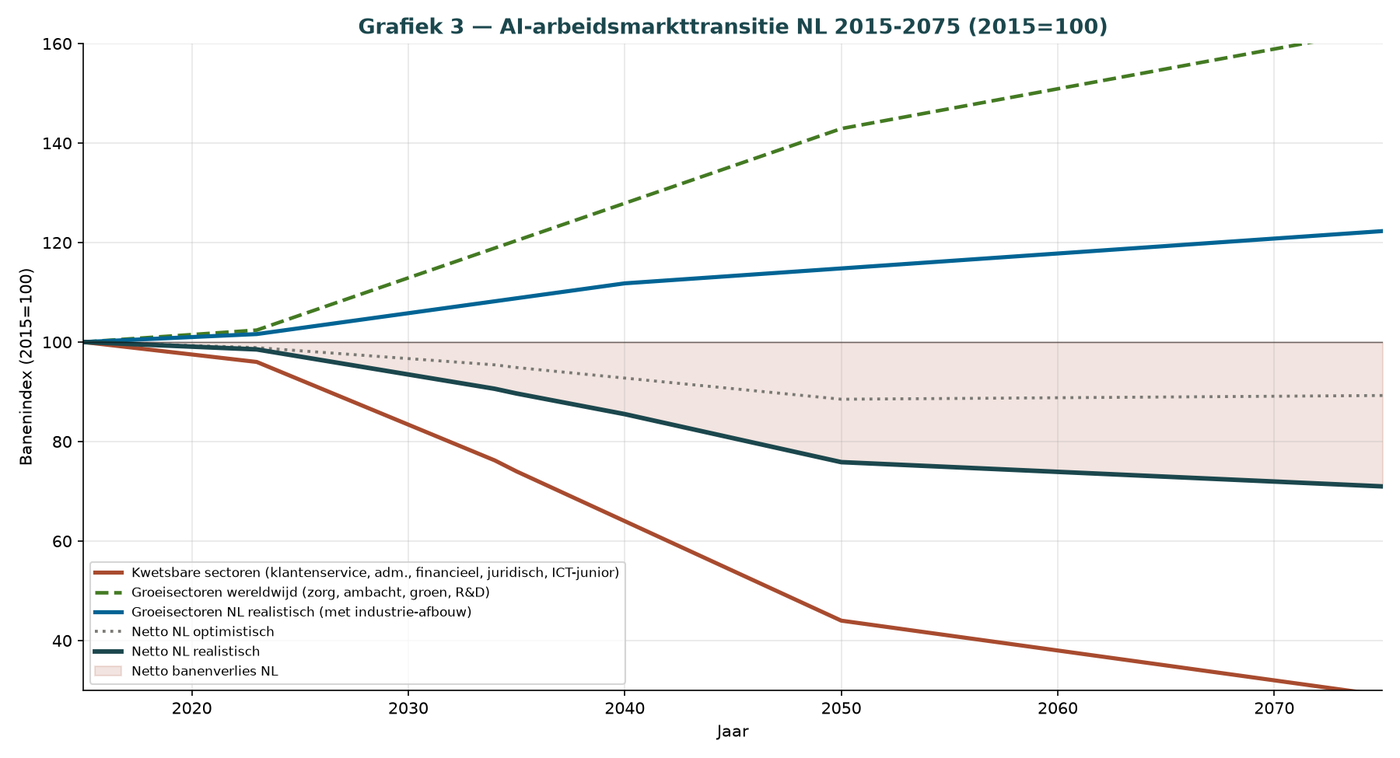 Grafik E.4 — KI-Arbeitsmarktübergang NL 2015-2075 mit Verlustberechnung
