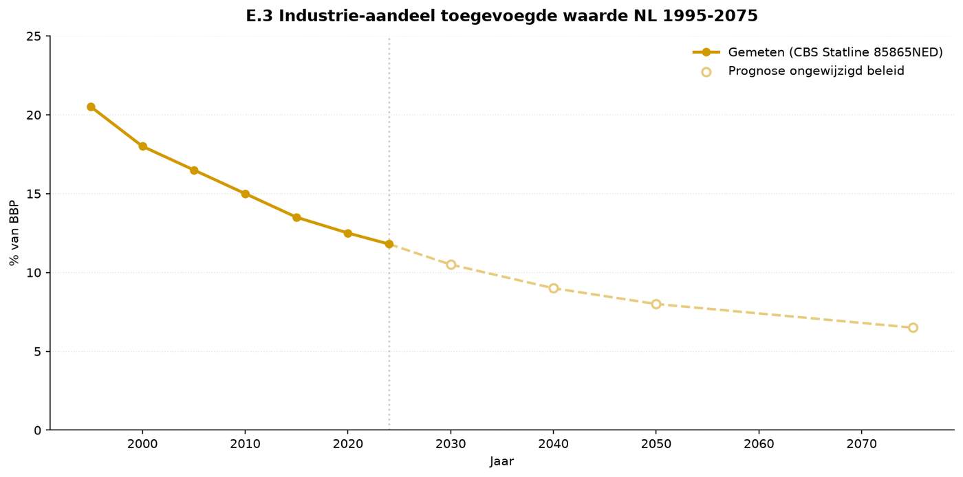 Grafik E.7 — Industrieanteil an der Wertschöpfung NL 1995-2075