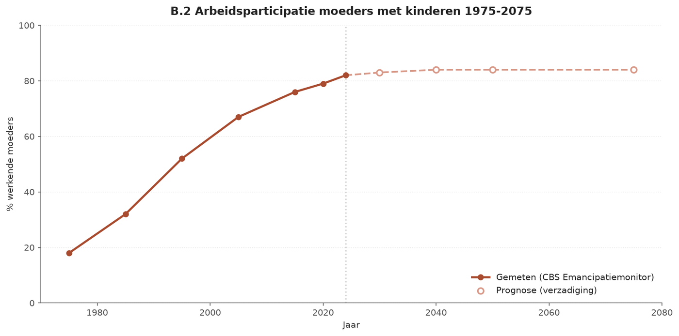 Grafik B.4 — Erwerbsbeteiligung von Müttern mit Kindern
1975–2075