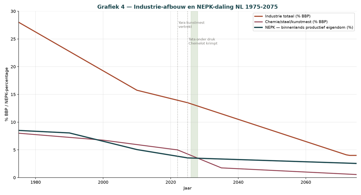 Grafik E.9 — Industrieabbau und NEPK 1975-2075